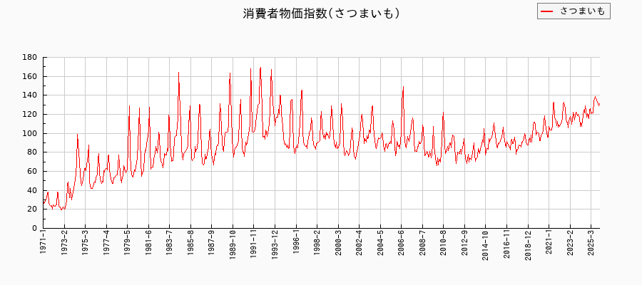 東京都区部のさつまいもに関する消費者物価(月別/全期間)の推移
