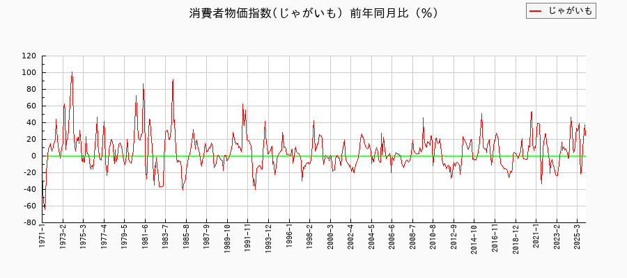 じゃがいもに関する消費者物価(月別／全期間)の推移