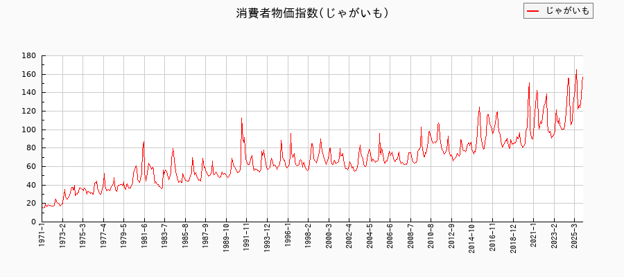 じゃがいもに関する消費者物価(月別／全期間)の推移