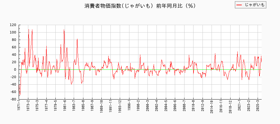 東京都区部のじゃがいもに関する消費者物価(月別/全期間)の推移