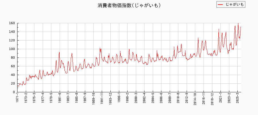 東京都区部のじゃがいもに関する消費者物価(月別/全期間)の推移