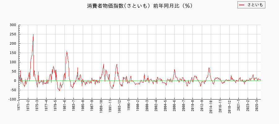さといもに関する消費者物価(月別/全期間)の推移