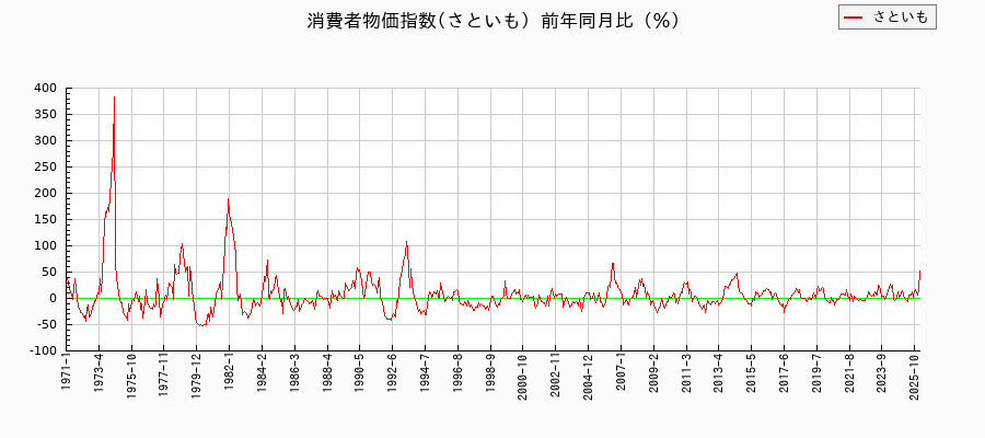 東京都区部のさといもに関する消費者物価(月別/全期間)の推移
