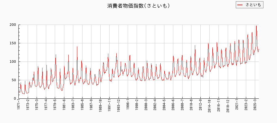 さといもに関する消費者物価(月別/全期間)の推移