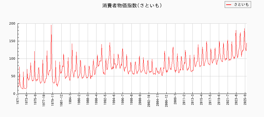 東京都区部のさといもに関する消費者物価(月別/全期間)の推移