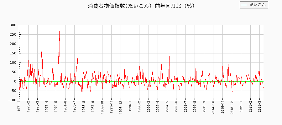 だいこんに関する消費者物価(月別／全期間)の推移