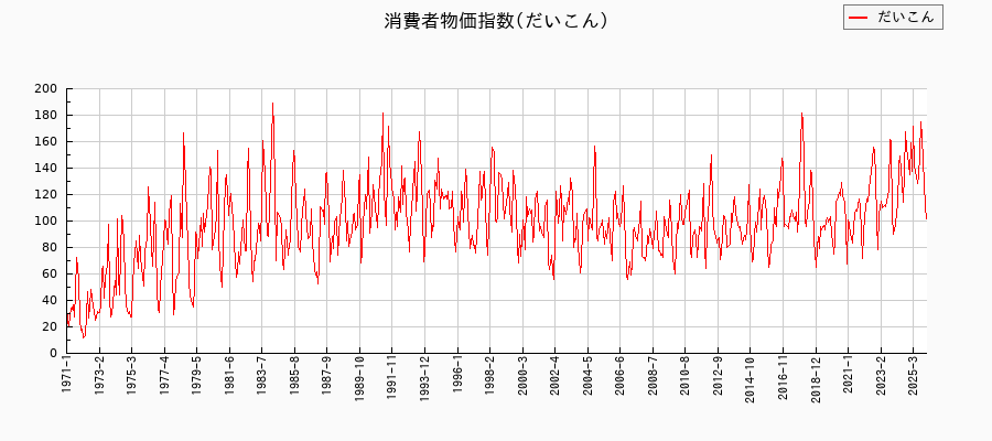 東京都区部のだいこんに関する消費者物価(月別/全期間)の推移