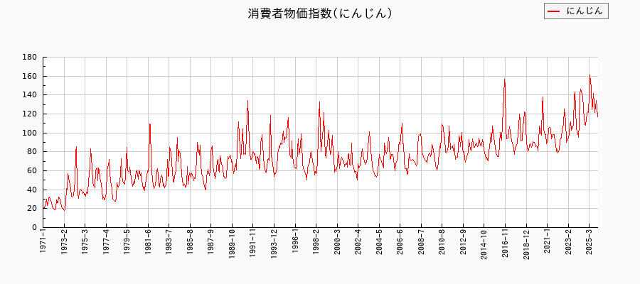 にんじんに関する消費者物価(月別/全期間)の推移