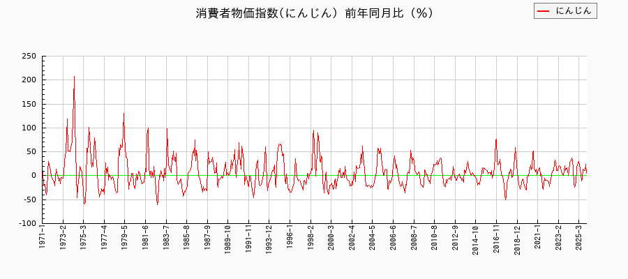にんじんに関する消費者物価(月別/全期間)の推移