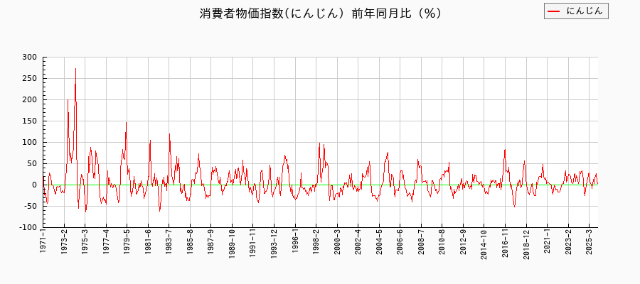 東京都区部のにんじんに関する消費者物価(月別/全期間)の推移