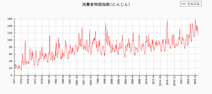 東京都区部のにんじんに関する消費者物価(月別/全期間)の推移