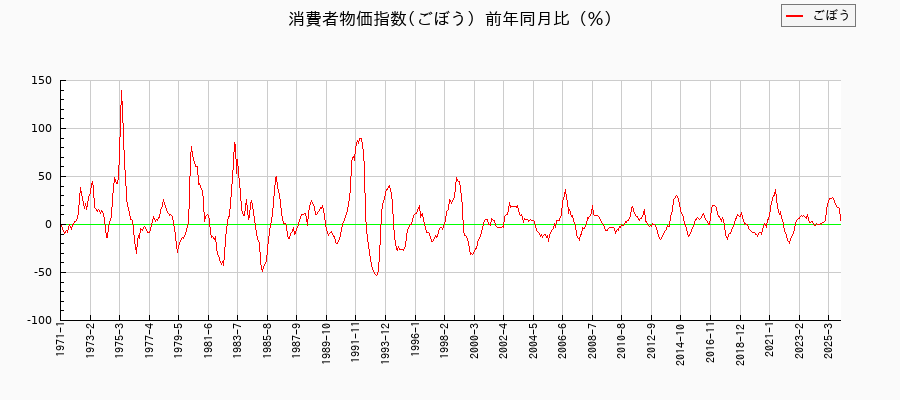 ごぼうに関する消費者物価(月別/全期間)の推移