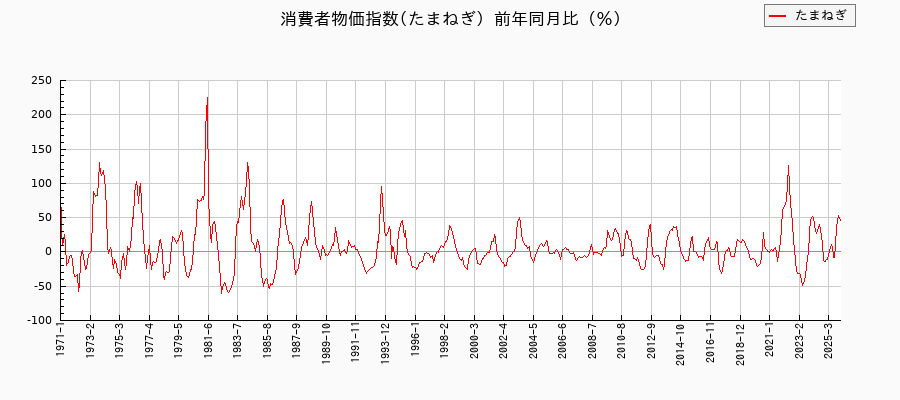 たまねぎに関する消費者物価(月別／全期間)の推移