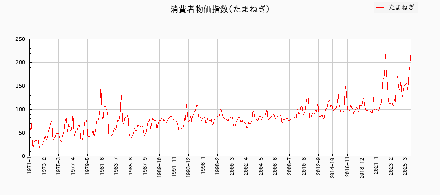 たまねぎに関する消費者物価(月別／全期間)の推移