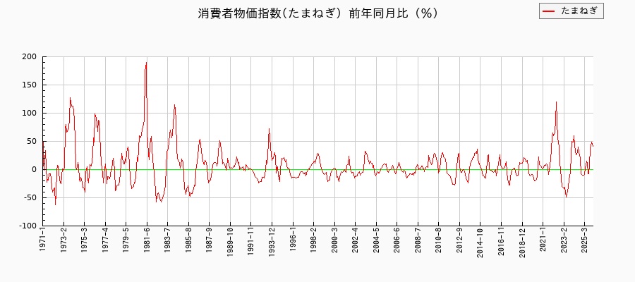 東京都区部のたまねぎに関する消費者物価(月別/全期間)の推移