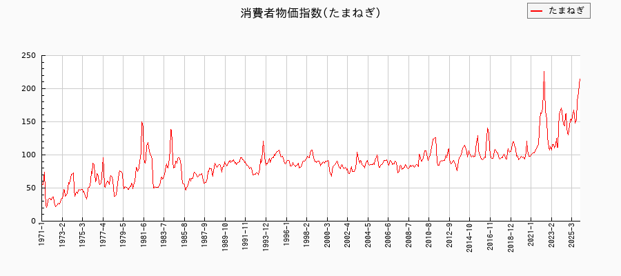 東京都区部のたまねぎに関する消費者物価(月別/全期間)の推移