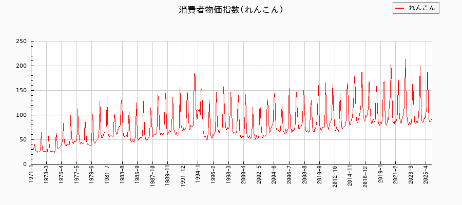 れんこんに関する消費者物価(月別/全期間)の推移