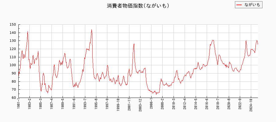 ながいもに関する消費者物価(月別/全期間)の推移
