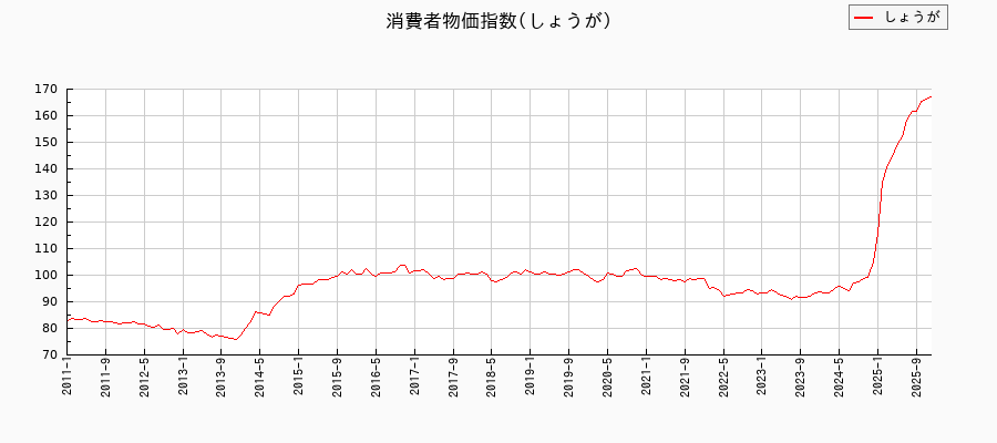 しょうがに関する消費者物価(月別/全期間)の推移