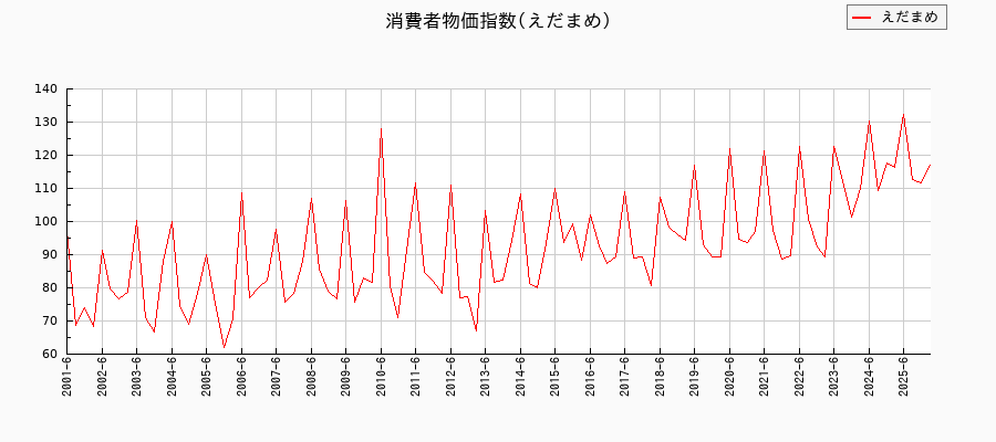 えだまめに関する消費者物価(月別/全期間)の推移