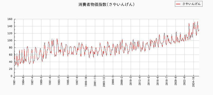 さやいんげんに関する消費者物価(月別/全期間)の推移
