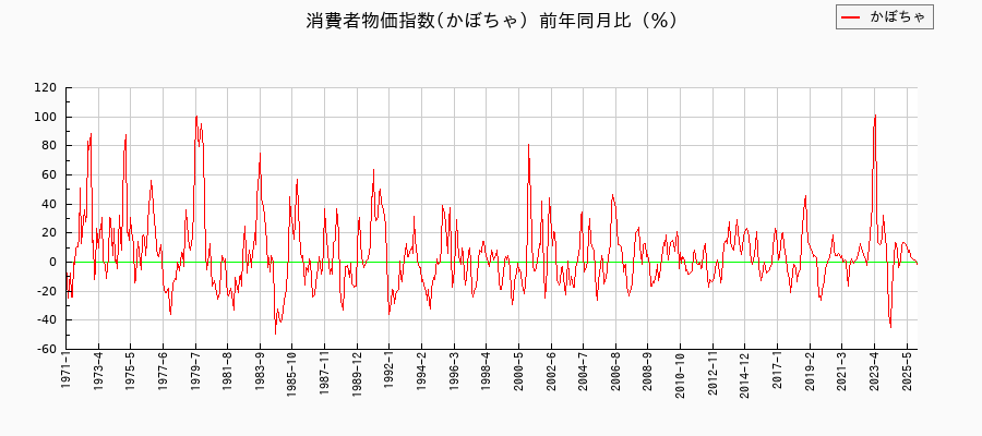 かぼちゃに関する消費者物価(月別／全期間)の推移