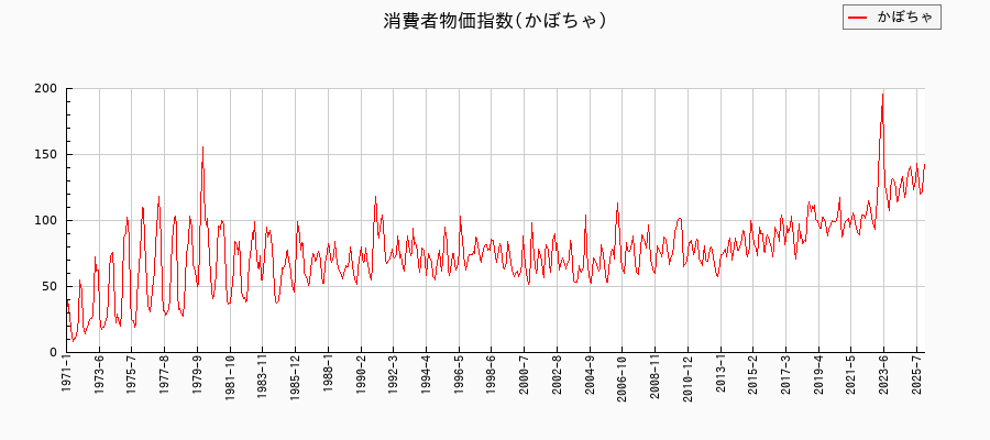 東京都区部のかぼちゃに関する消費者物価(月別/全期間)の推移