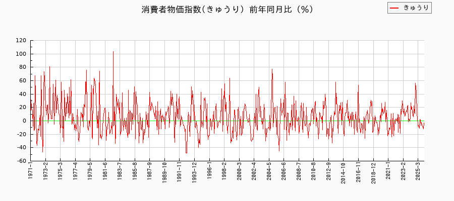 きゅうりに関する消費者物価(月別／全期間)の推移