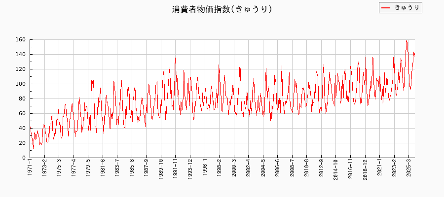 きゅうりに関する消費者物価(月別／全期間)の推移