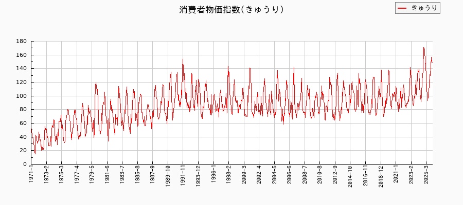 東京都区部のきゅうりに関する消費者物価(月別/全期間)の推移
