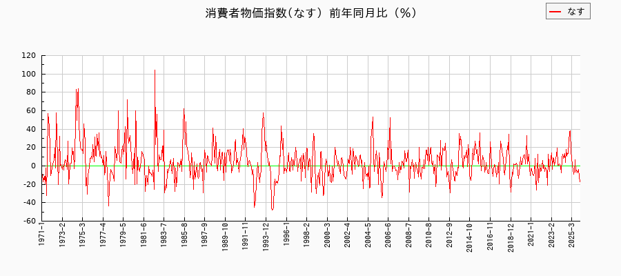 なすに関する消費者物価(月別／全期間)の推移