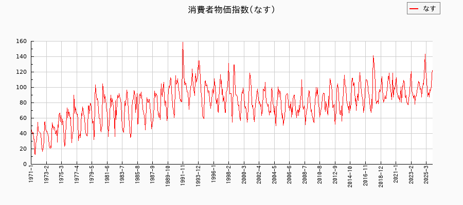 東京都区部のなすに関する消費者物価(月別/全期間)の推移