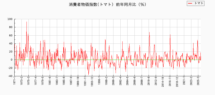 トマトに関する消費者物価(月別/全期間)の推移