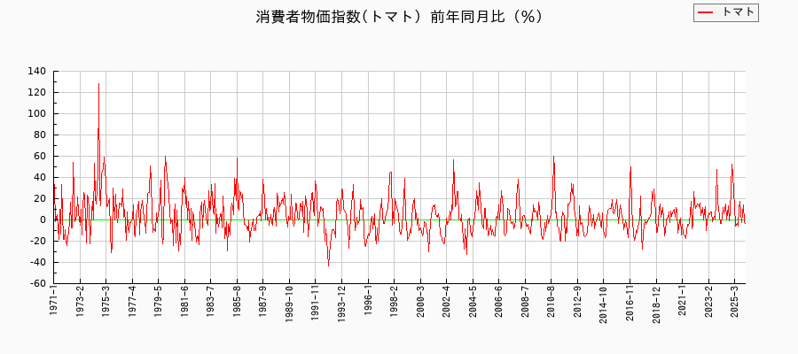 東京都区部のトマトに関する消費者物価(月別/全期間)の推移