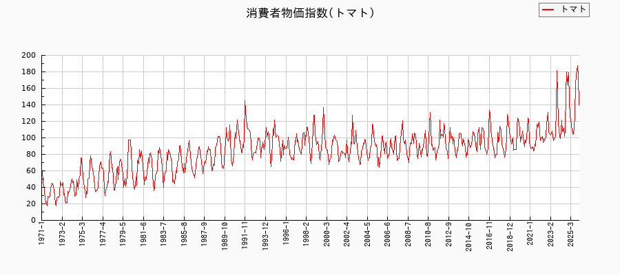 東京都区部のトマトに関する消費者物価(月別/全期間)の推移
