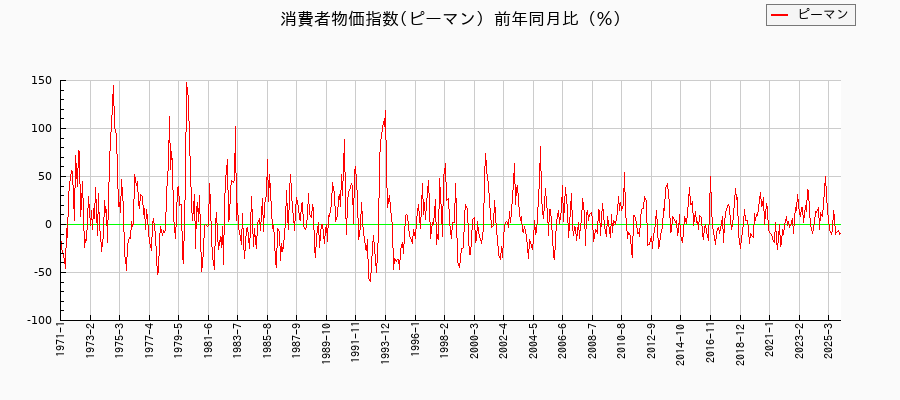 ピーマンに関する消費者物価(月別／全期間)の推移