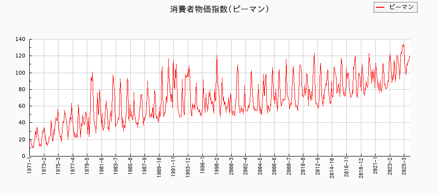 ピーマンに関する消費者物価(月別／全期間)の推移