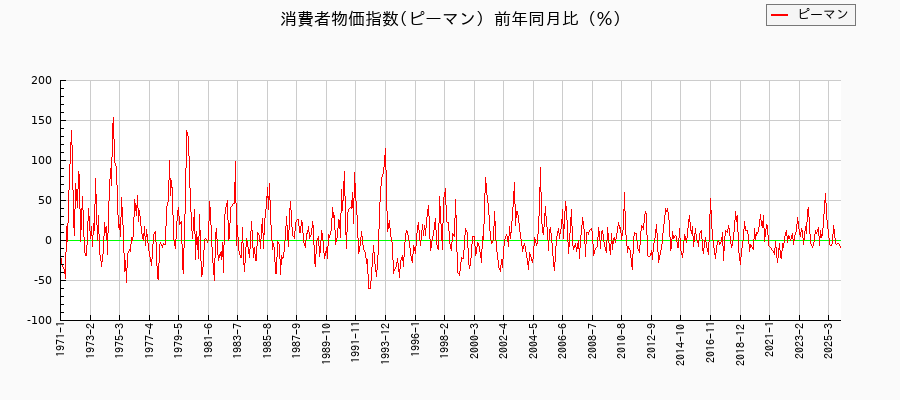 東京都区部のピーマンに関する消費者物価(月別/全期間)の推移