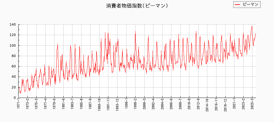 東京都区部のピーマンに関する消費者物価(月別/全期間)の推移