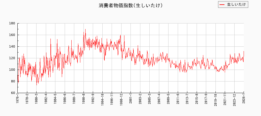 東京都区部の生しいたけに関する消費者物価(月別/全期間)の推移