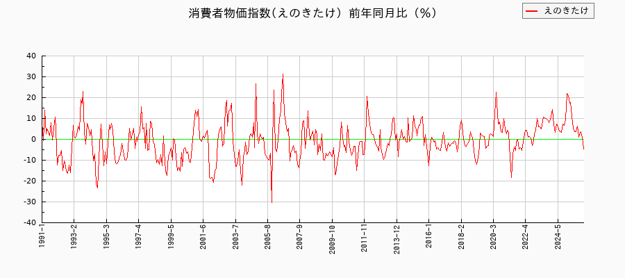 えのきたけに関する消費者物価(月別／全期間)の推移