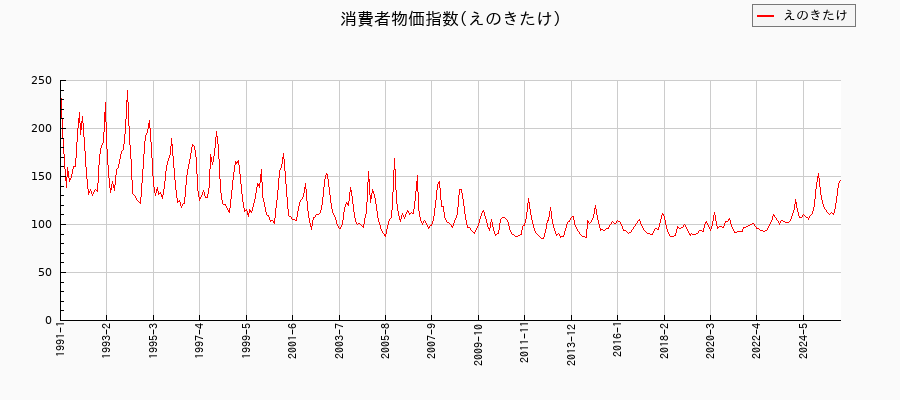 えのきたけに関する消費者物価(月別／全期間)の推移