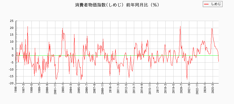しめじに関する消費者物価(月別/全期間)の推移