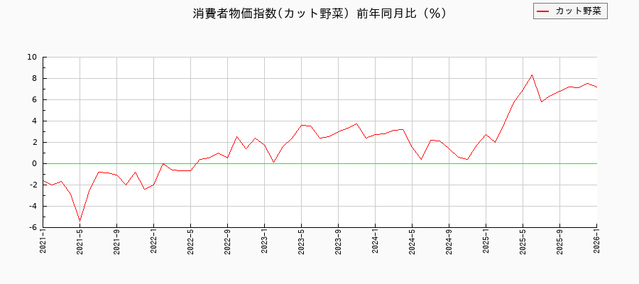カット野菜に関する消費者物価(月別/全期間)の推移