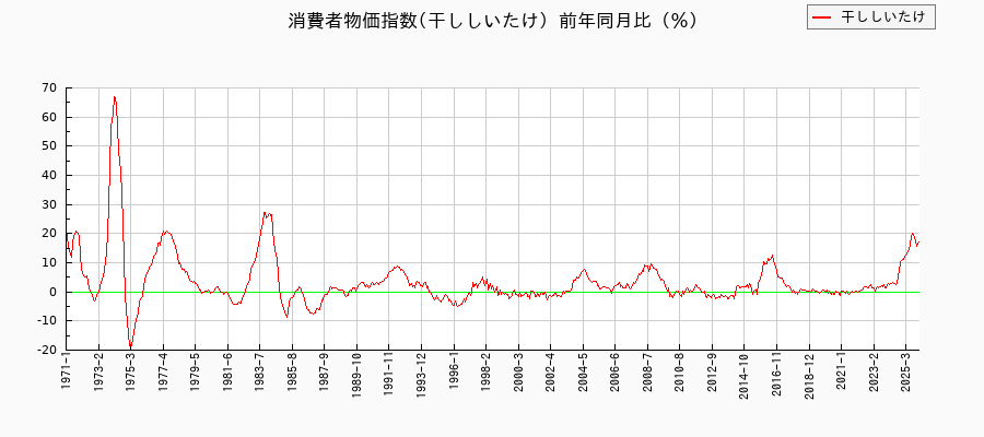 干ししいたけに関する消費者物価(月別/全期間)の推移
