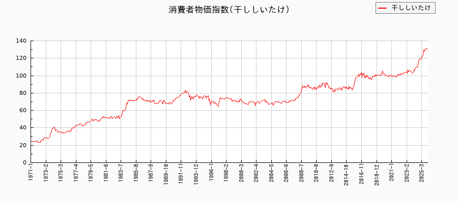 東京都区部の干ししいたけに関する消費者物価(月別/全期間)の推移