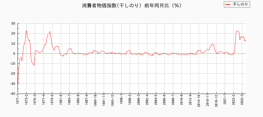 干しのりに関する消費者物価(月別/全期間)の推移