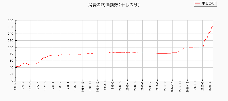 干しのりに関する消費者物価(月別/全期間)の推移