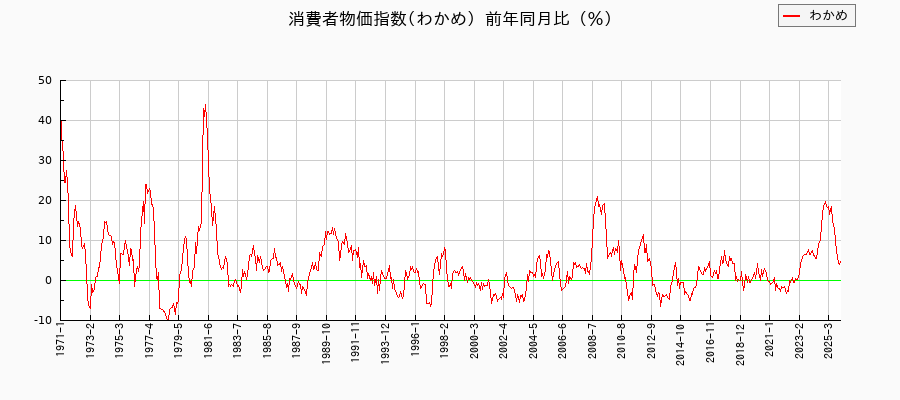 東京都区部のわかめに関する消費者物価(月別/全期間)の推移