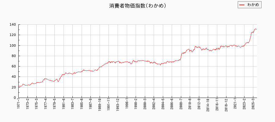 東京都区部のわかめに関する消費者物価(月別/全期間)の推移